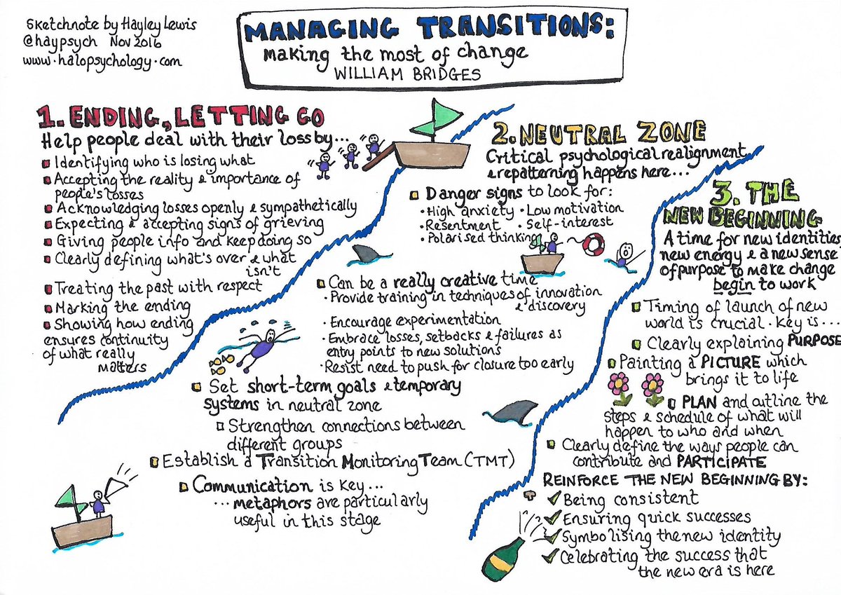One of my more popular sketchnotes, summarising William Bridges' concept of managing transitions

#CHANGE #sketchnote