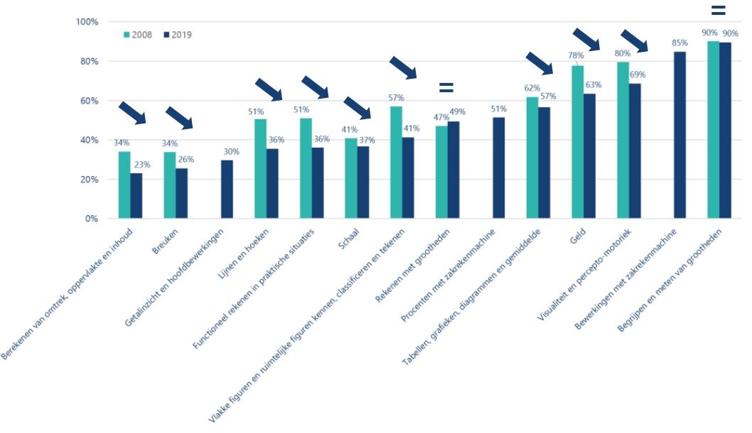 vanhf_j's tweet photo. De resultaten van de peiling wiskunde 1ste graad SO B-stroom zijn nu beschikbaar. 
Hieronder ziet u (evolutie in) % lln dat de getoetste ontwikkelingsdoelen bereikt. 
Meer weten? Zie infografiek/brochure op https://t.co/n34Is3lUVX 
#STEP - Steunpunt Toetsontwikkeling en Peilingen https://t.co/s2tZoMS87g