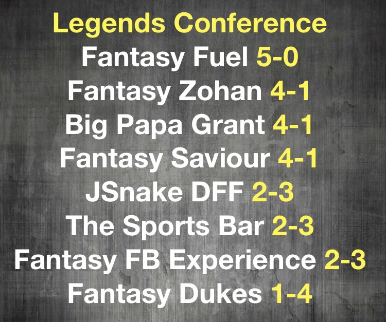 BlitzProLeague1's tweet photo. Annnnnnd there was ONE! Only 1 unbeaten team remains in the #BPL1... How long can @FantasyFuel keep up the run? 🤔 We shall see! Here’s how the rest of the Legends Conference stacks up! #FantasyFootball @MyFantasyLeague #NFL https://t.co/nsU2pOoeeO