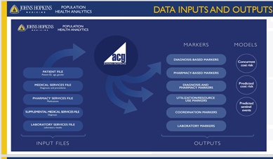 HopkinsACG_UK's tweet photo. Back to basics – this is where the magic happens! This slide explains how a range of #data can be used, and looks at our #dataInputs and #outputs #recalibration #HopkinsACG #predictive modelling #populationhealth https://t.co/CunUVlS80B