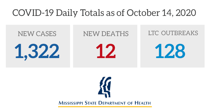 msdh's tweet photo. Today MSDH is reporting 1,322 more cases of COVID-19 in Mississippi, 12 deaths, and 128 ongoing outbreaks in long-term care facilities. The total of #covid19 cases for the year is now 108,139, with 3,152 deaths. Case details and prevention guidance at https://t.co/QP8mlJ41AN https://t.co/mCxWhTFXvD
