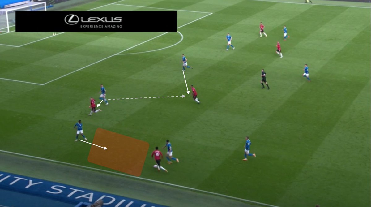 With no one in the middle of the pitch, it's easy for the other defenders to rotate over, allowing the RB to pass Shaw off to a CB and now being available to trap Rashford. Rashford's lack of movement single handily turns a United break into a numerical disadvantage.  #MUFC