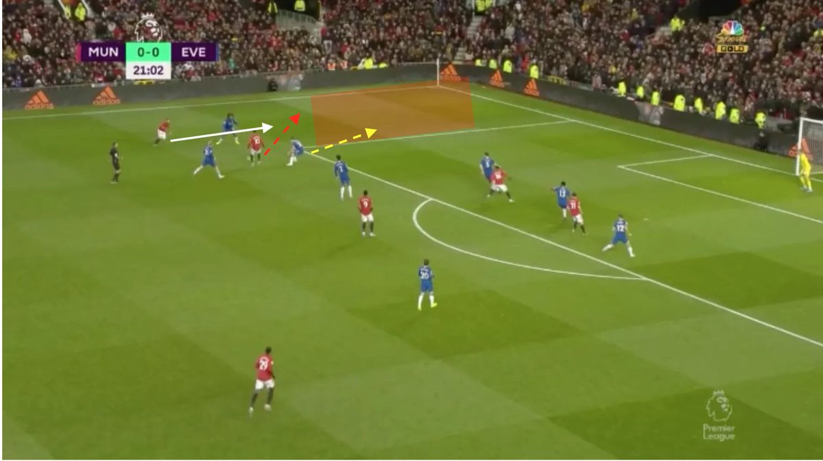 Shaw is looking to run into ALL THAT SPACE, which would cause the RB to back off Rashford and allow United's runners in the box to make runs to the six yard box. It's not a difficult pass from Rashford, he just needs to hit it *somewhere* but he goes.. behind Shaw? Why??  #MUFC