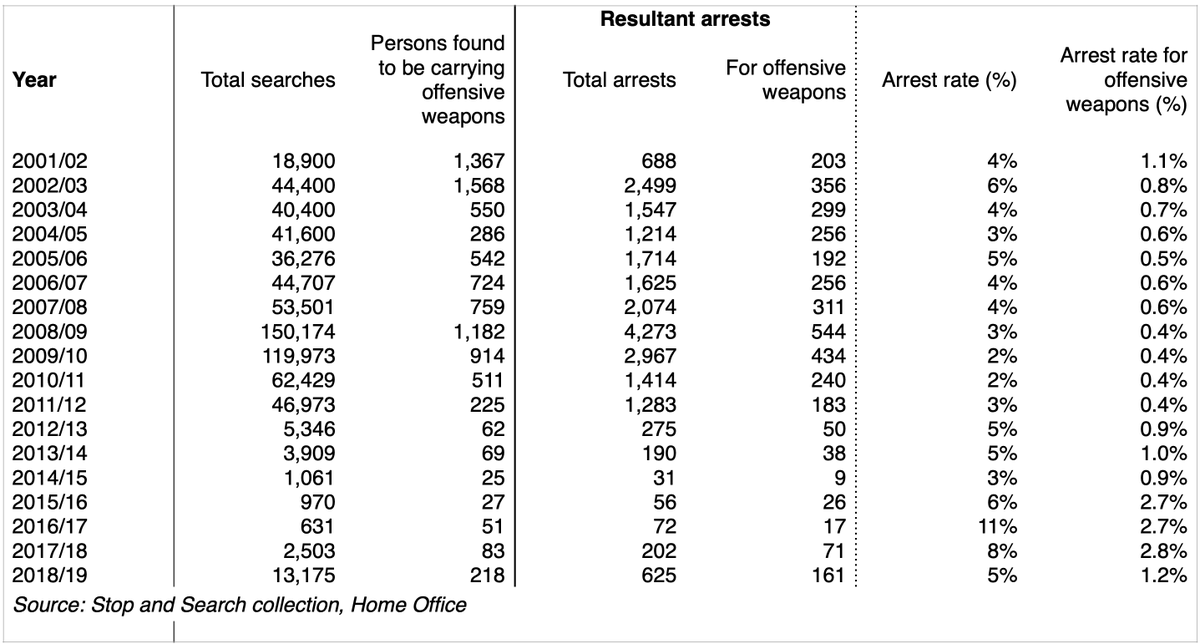 StopWatchUK's tweet photo. The percentage of arrests from Section 60 searches is so low that they have only breached double-digits once in almost 20 years – and for offensive weapons, arrest rates from searches have never been more than 3%. Ineffective. #ScrapS60 https://t.co/hzPF7KJhOd