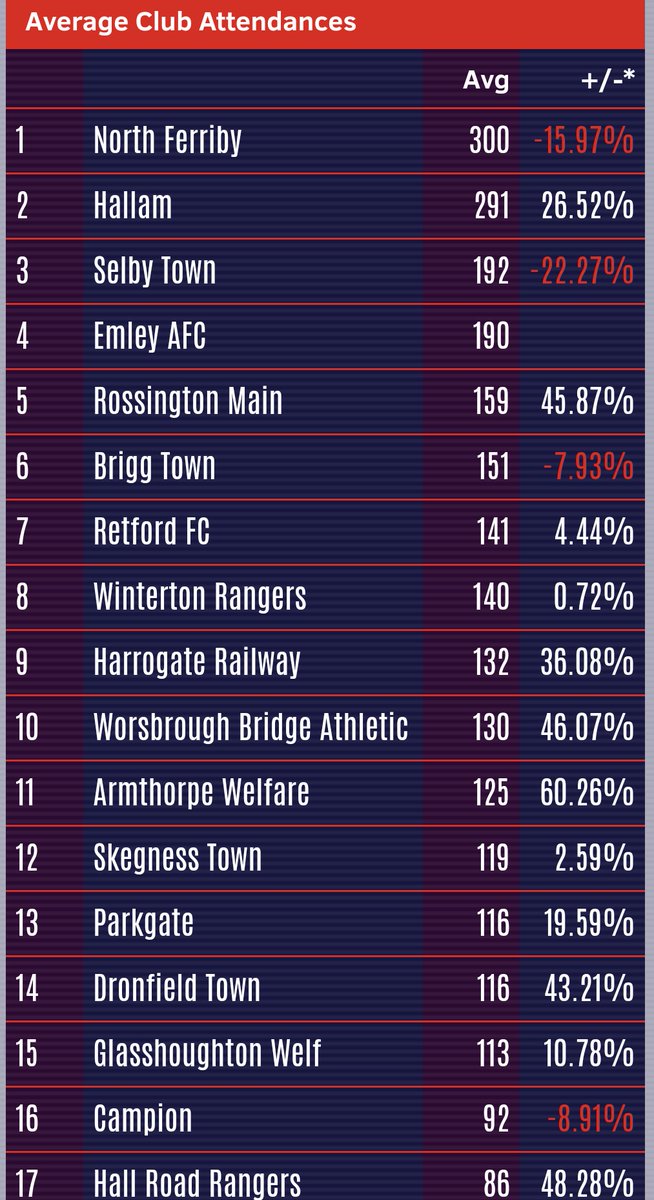 markbwbfc's tweet photo. Extremely proud to be Chairman of @WorsbroughBFC at this time.

Supporters are turning up in numbers (up 46%), sponsors are investing in us, our teams are increasing in numbers.

Thanks to everyone for helping us get to this stage &amp; together we will keep getting stronger. https://t.co/7x1blIySeE