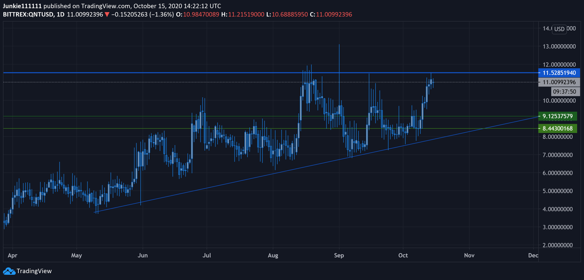 kingjunkie1st's tweet photo. $QNT chart looking good riding that trendline up + tryin to make new highs on 1D
On Junkies list for a while becaus of muh FUNdamentalz
Currently hitting head & making double top
Ideal entry for Junkie is down near that trendline again
#DYOR #QUANT #IHAVEABAG #NOTADVICE https://t.co/Lt316lVkye