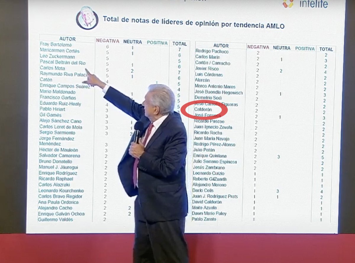 CartonCalderon's tweet photo. Je, je, je, je...
Al parecer hay un chalán en este gobierno al que le pagan por llevar la cuenta de cuántos cartones míos sobre el presidente le son adversos.
Le ahorro a ese fulano su tiempo, y a los contribuyentes su dinero: 
TODOS. https://t.co/UUvzIMHAkb