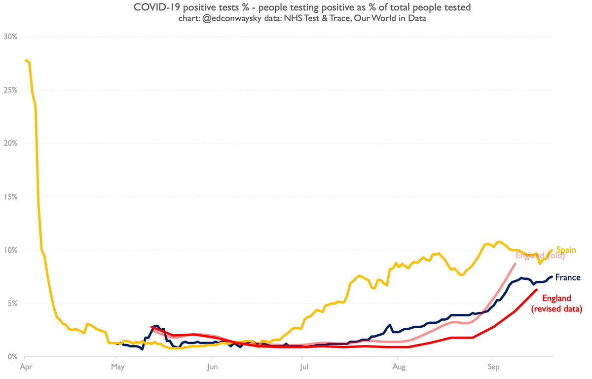 As a result of an obscure statistical switch no-one was supposed to notice, the  #COVID19 positivity rate in England has gone from looking like it's worse than France and Spain to looking better. Look at the red lines here. Which are we supposed to believe?