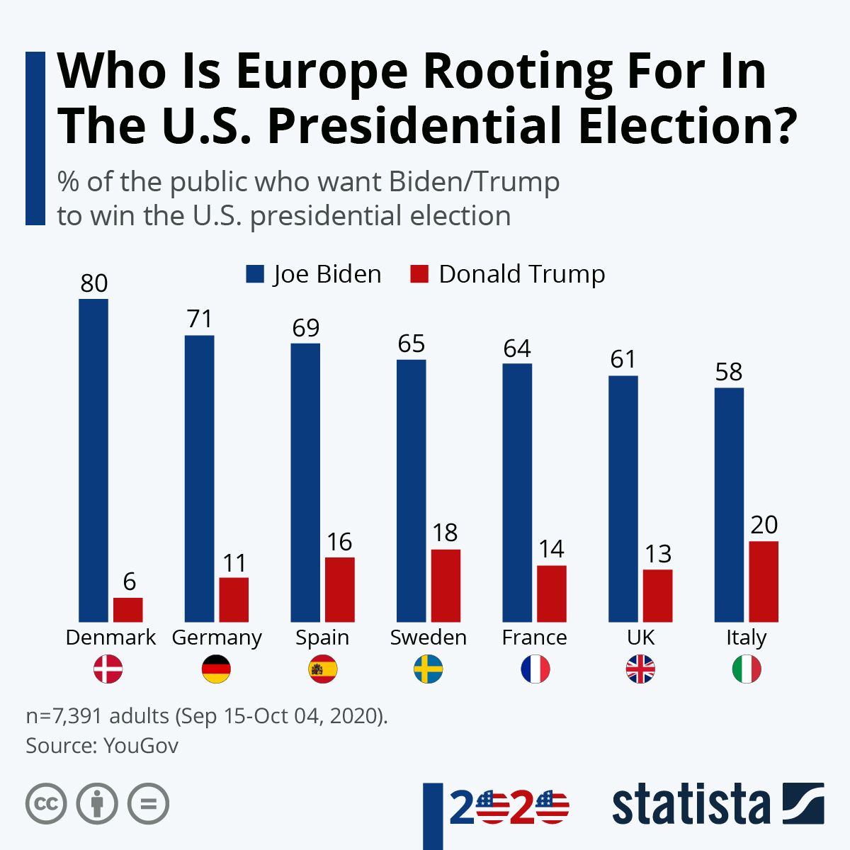 Infographic: Who Is Europe Rooting For In The U.S. Presidential Election? buff.ly/3lQz7wN