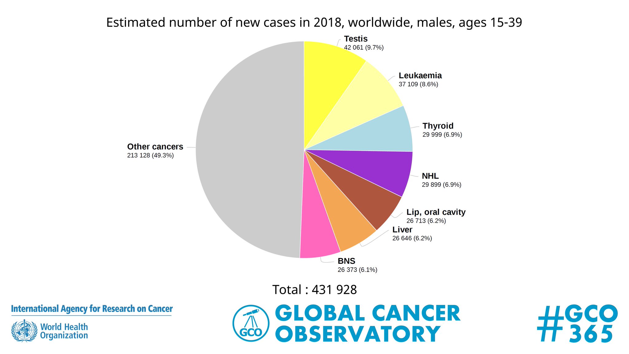 Global Cancer Observatory (GCO) on Twitter "GCO365 253. The pattern