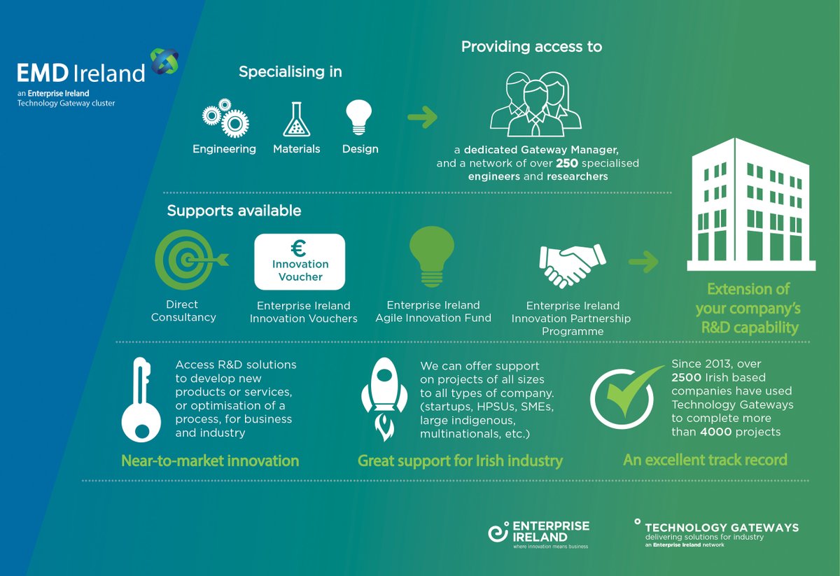 EMD Ireland (Technology Gateway Cluster) (@emdcluster) on Twitter photo Ever wondered what our #EMDIreland cluster is all about?... Check out below #TechnologyGateways #Innovation #Research #IrishBiz
@PEM_ITSLIGO <a href="/MET_Gateway/">MET Gateway</a> @SEAM_WIT <a href="/CRESTDIT/">CREST DIT</a> <a href="/Designplus_ITC/">Design+ Tech Gateway</a> <a href="/apt_ireland/">APT Applied Polymer Technologies</a> Ever wondered what our #EMDIreland cluster is all about?... Check out below #TechnologyGateways #Innovation #Research #IrishBiz
@PEM_ITSLIGO <a href="/MET_Gateway/">MET Gateway</a> @SEAM_WIT <a href="/CRESTDIT/">CREST DIT</a> <a href="/Designplus_ITC/">Design+ Tech Gateway</a> <a href="/apt_ireland/">APT Applied Polymer Technologies</a>
