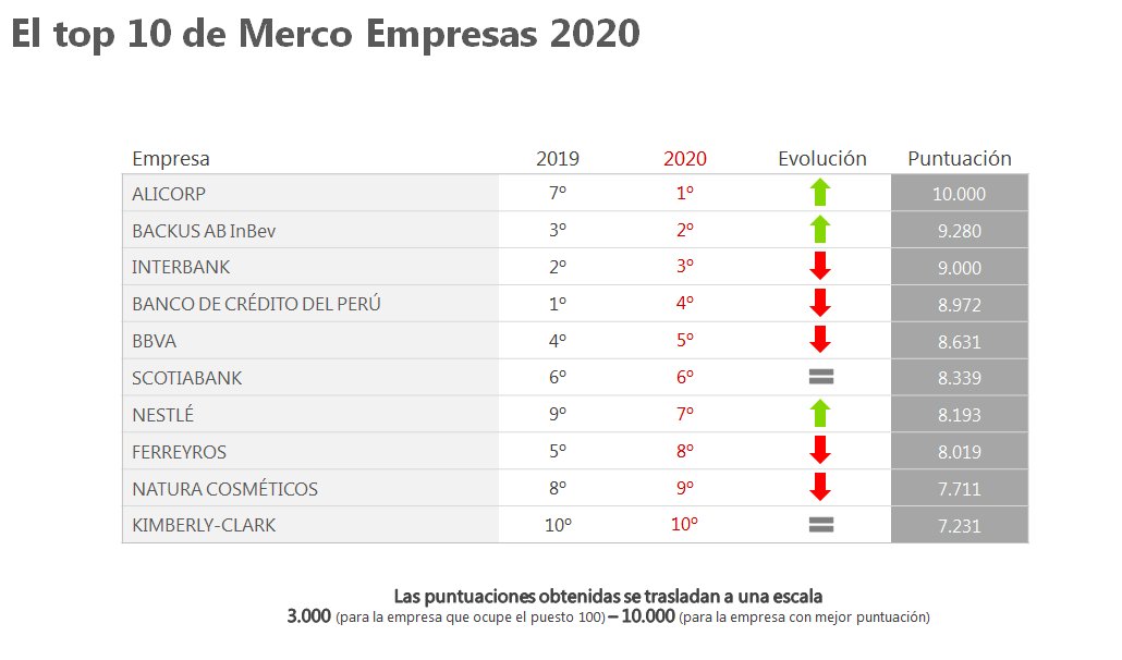 Merco (@mercoranking) on Twitter photo Las empresas con mejor reputación en el Perú en 2020: <a href="/AlicorpOficial/">Alicorp</a> apararece en primer lugar, seguida de <a href="/BackusOficial/">Backus Perú</a> (2º) e <a href="/interbank/">Interbank</a> (3º). <a href="/BCPComunica/">Banco de Crédito BCP</a> (4º), <a href="/bbva/">BBVA</a>  (5º), <a href="/ScotiabankPE/">Scotiabank Perú</a> (6º), Nestlé (7º), Ferreyros (8º), Natura (9º) y Kimberly-Clark (10º) cierran el top 10 Las empresas con mejor reputación en el Perú en 2020: <a href="/AlicorpOficial/">Alicorp</a> apararece en primer lugar, seguida de <a href="/BackusOficial/">Backus Perú</a> (2º) e <a href="/interbank/">Interbank</a> (3º). <a href="/BCPComunica/">Banco de Crédito BCP</a> (4º), <a href="/bbva/">BBVA</a>  (5º), <a href="/ScotiabankPE/">Scotiabank Perú</a> (6º), Nestlé (7º), Ferreyros (8º), Natura (9º) y Kimberly-Clark (10º) cierran el top 10