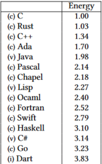 Programming languages ranked by how much electricity they use: bit.ly/ProgEnergy 

(v/<a href="/DavidCasselTNS/">David Cassel</a> <a href="/thenewstack/">The New Stack</a>)