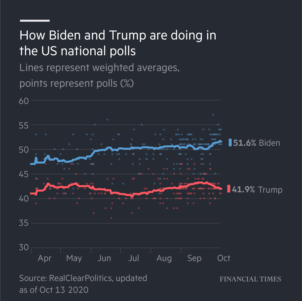 FinancialTimes's tweet photo. Joe Biden’s presidential campaign raised $383m in September, setting another monthly record. Donald Trump’s August haul was $210m https://t.co/W5ZuHbJzBA https://t.co/mz5pS8dEH6