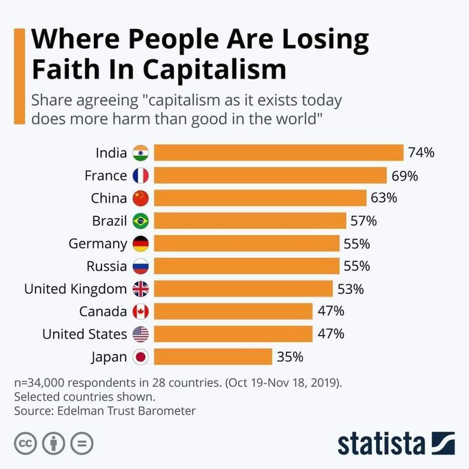 sinistramemes's tweet photo. No Brasil, 57% das pessoas acreditam que o capitalismo, como existe hoje, é mais prejudicial do que bom para o mundo.

Se organizar direitinho... https://t.co/WuOJmctfW8