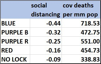 US states locked down/adjusted behavior starting about 3/15. by late march, they reached "peak lockdown" and generally held for 3-4 weeks. i used that datapoint to assess the "hammer" part of lockdown.it seems to correlate to more, not fewer deaths.