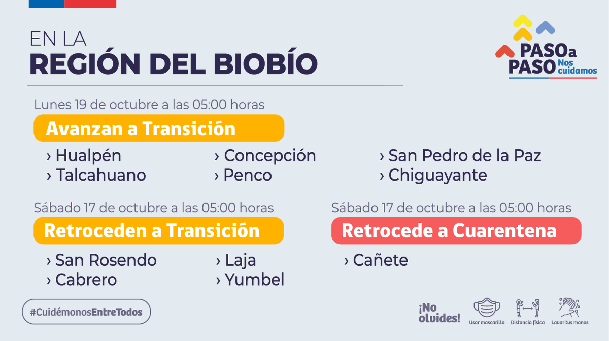 ministeriosalud's tweet photo. Anuncios | Región del Biobío

➡️ De Cuarentena a Transición

Hualpén
Talcahuano
Concepción
Penco
San Pedro de la Paz
Chiguayante

⬅️ Retroceden a Transición

San Rosendo
Cabrero
Laja 
Yumbel

⬅️ De Transición a Cuarentena 

Cañete https://t.co/qUK0ZmSyjQ
