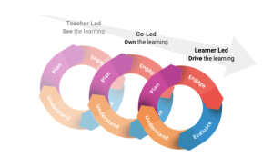 dvodicka's tweet photo. "Relationships have always been at the heart of education.  Check Ins create the space to cultivate strong relationships and also create a surface for students to better understand themselves and to take ownership over their own learning." https://t.co/faPCWNe8OX https://t.co/U77gHMdADR