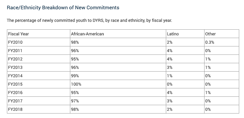 DCJusticeLab's tweet photo. Here is the dataset Katrina referenced, showing 98% of youth commitments are Black. The other 2% are, of course, Latinx. Available here: https://t.co/j7LYc6CtNW https://t.co/NsuR4z908j