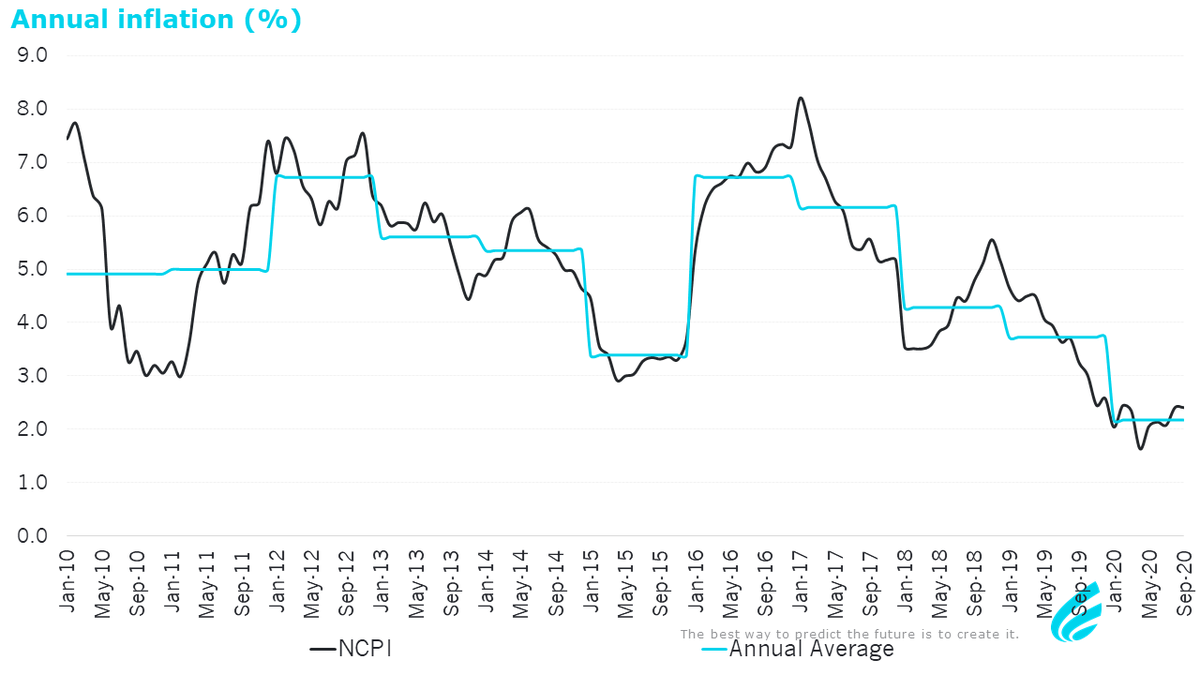 mcgregor_rob94's tweet photo. #Namibia's annual inflation for Sep '20 came in at 2.4%, down from 3.3% in Sep '20. Inflation in Aug '20 also printed 2.4%. Inflation averaging 2.2% YTD. https://t.co/dNqI1dW3HB