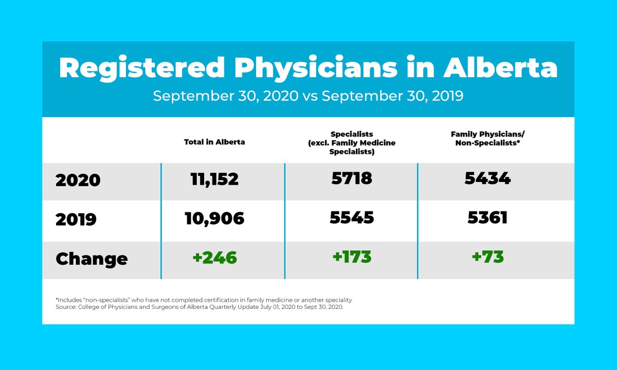 The  @CPSA_CA, the independent body which regulates doctors, released their third-quarter report on how many doctors are registered to work here. It shows a net gain of 246 doctors or a 2.3% increase over the last year. 3/8