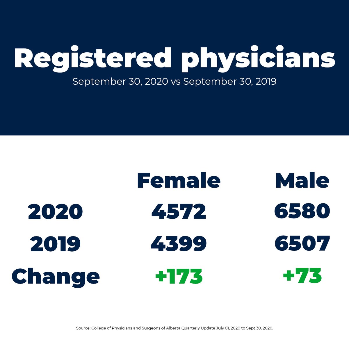 Broken down by gender, Alberta gained 173 female doctors and 73 male doctors. This is consistent with the CPSA’s five-year history of registration statistics, which shows a steady increase of doctors practising in the province. 4/8