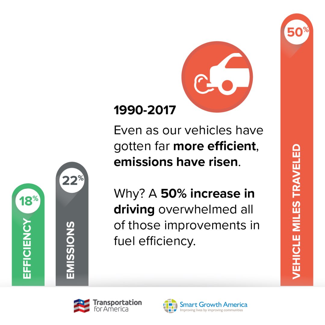SmartGrowthCEO's tweet photo. We are driving ourselves right off a climate cliff. All the EVs in the world can’t stop us. There’s only one real answer...we must start #DrivingDownEmissions! We have 5 strategies to combat this in our new report: https://t.co/9ZQqlRA6k8 https://t.co/Db8qHNuFlO