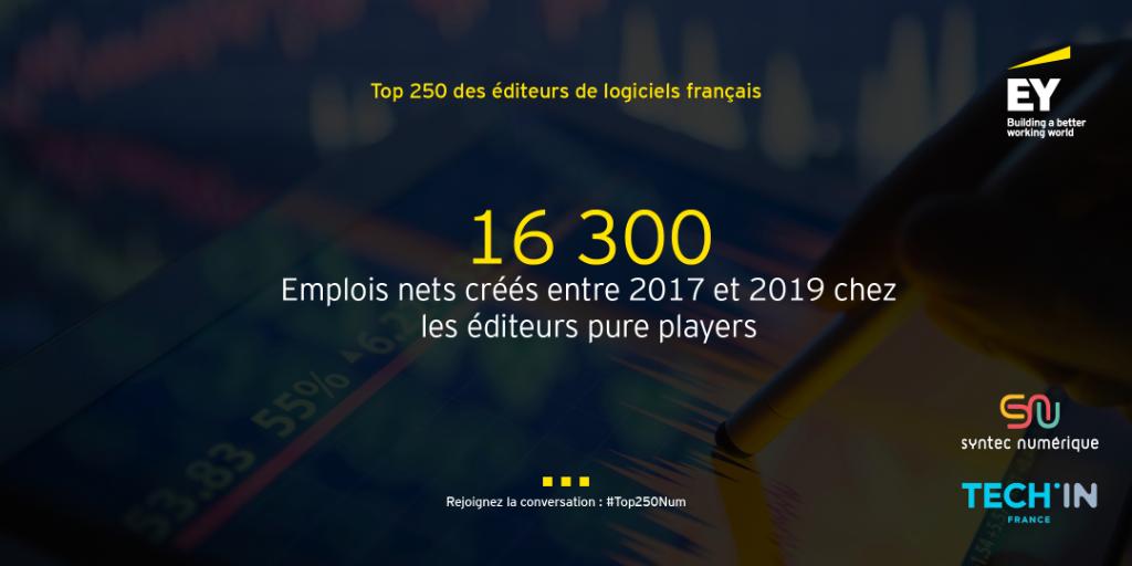 EYFrance's tweet photo. #Top250Num Ces deux dernières années, les éditeurs de #logiciels français ont créé plus de 16 300 #emplois, soit une #croissance nette de 20% ! @syntecnumerique @TECHINFrance https://t.co/3BclvYkCsA