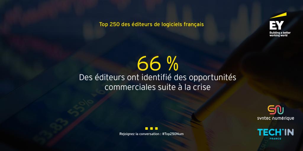 EYFrance's tweet photo. #Top250Num La crise a accentué la volonté des éditeurs de se tourner vers le modèle #SaaS. La #cybersécurité, la #mobilité et la #digitalisation sont également citées parmi de nouvelles sources possibles de #croissance. @syntecnumerique @TECHINFrance https://t.co/K9H3ltHxjo