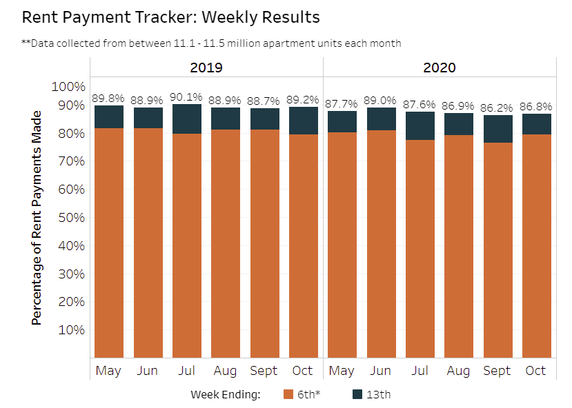 calculatedrisk's tweet photo. NMHC: Rent Payment Tracker Shows Households Paying Rent Declined in October https://t.co/vCOlxYila0 There has been some decline in households paying rent, but rent payments are not falling off a cliff. https://t.co/7nnVtqz1U8