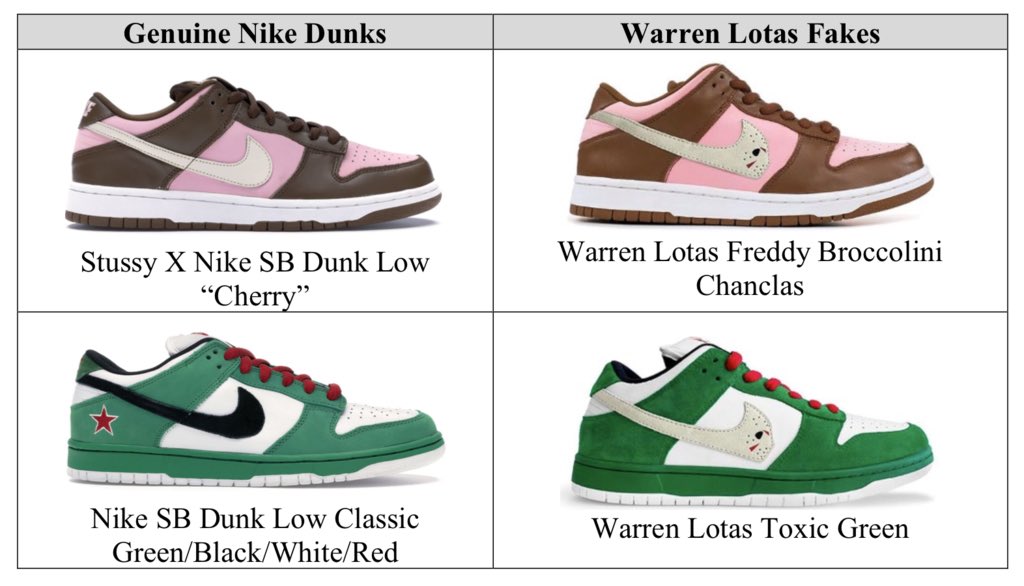 ComplexSneakers's tweet image. Nike is suing Warren Lotas over his SB Dunk knockoffs. Stay tuned for details.
