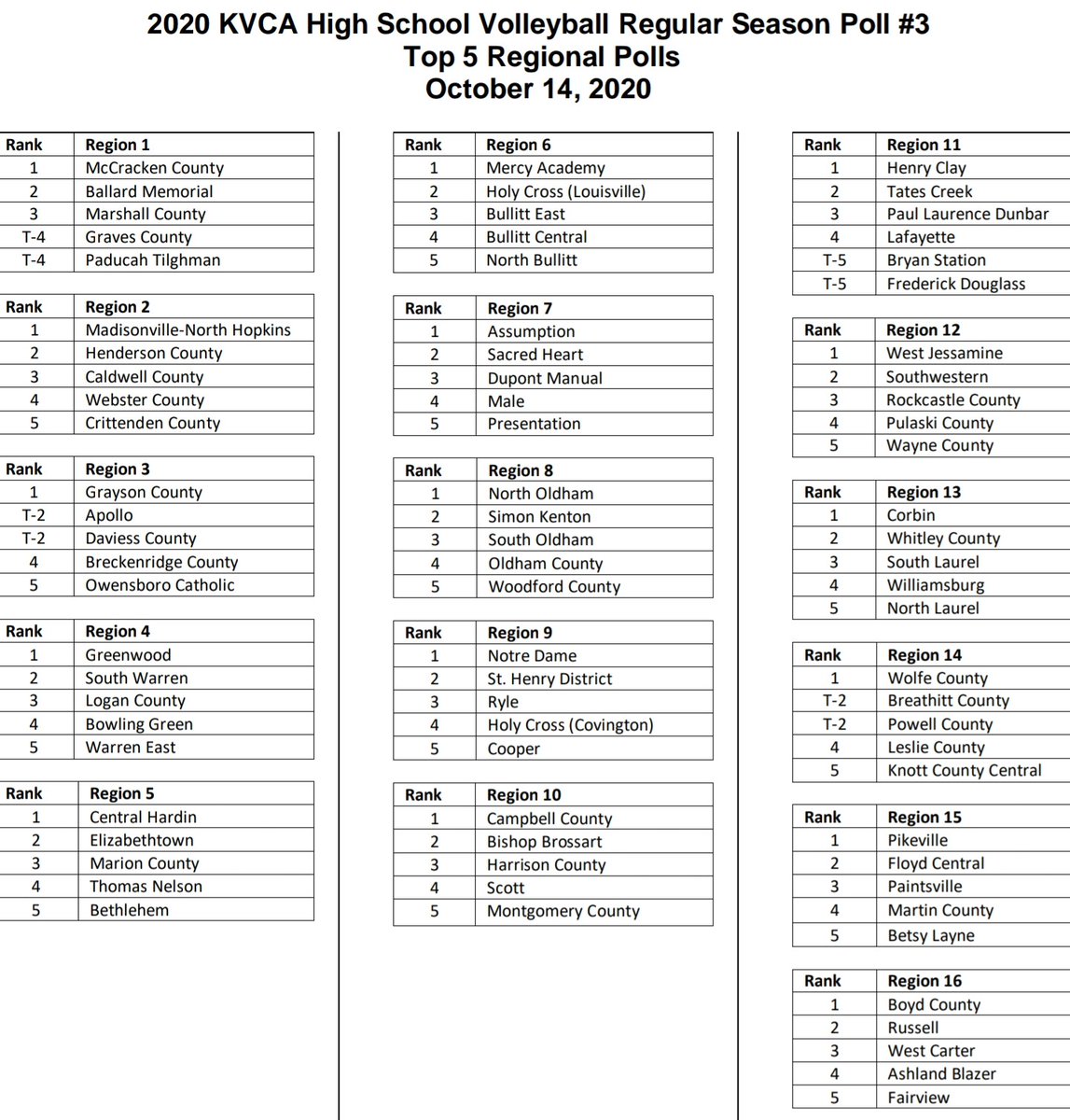 NateInSports's tweet image. HIGH SCHOOL VOLLEYBALL 🏐

New KVCA Regional Top 5s are out