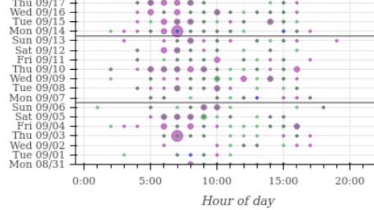 5/ This got to the point where graphs of the timed tweet activity of my followers’ followers were being pumped out - all women. While Nethery’s lunatic accusations sometimes were amusing (I have never set foot in Brooklyn), the escalation against women in my orbit was not.