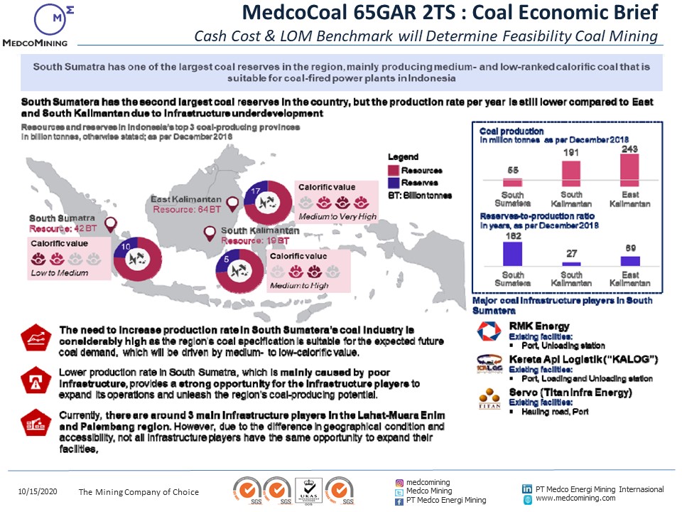 memicoal's tweet photo. MedcoCoal 65GAR 2TS: Coal Economic Brief
In developing coal mining, there are 2 variables that must be considered, namely: Cash Cost & Life of Mine against competitors for the same CV in domestic and seaborne.
#SalamTambang #MedcoMining #HighSulfurCoal https://t.co/EfcFfOfSF1