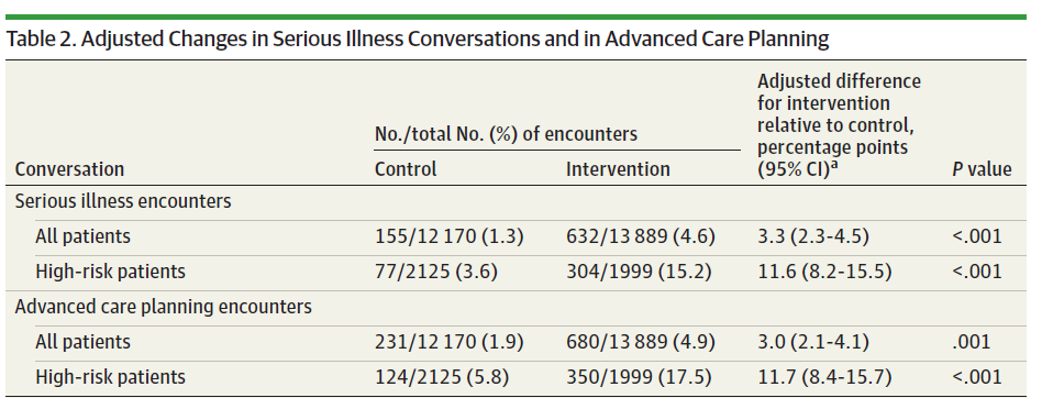 miteshspatel's tweet photo. Can we use Nudges with Machine Learning approaches to improve cancer care?  New RCT out today in @JAMAOnc led by @ChrisManzMD &amp; @ravi_b_parikh demonstrates we can with >4-fold increase in serious illness conversations among high-risk patients. https://t.co/jrtzAWkKHf https://t.co/4H5QhC7wnN