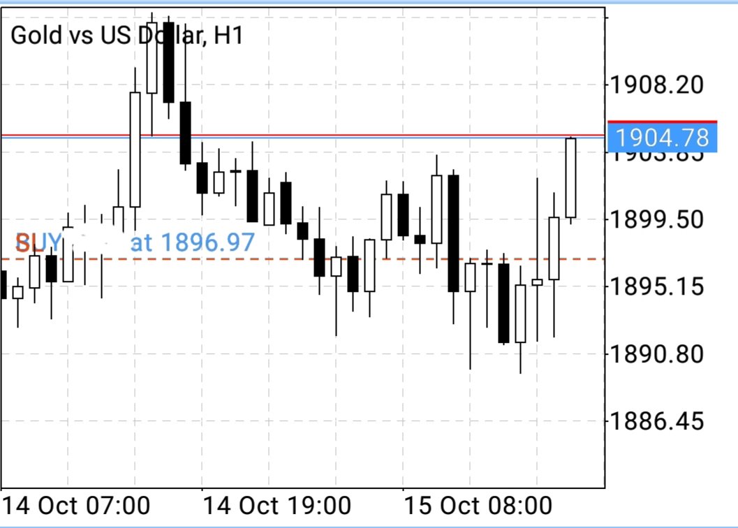 Buy #GOLD 1896, TP 1904.7 DONE