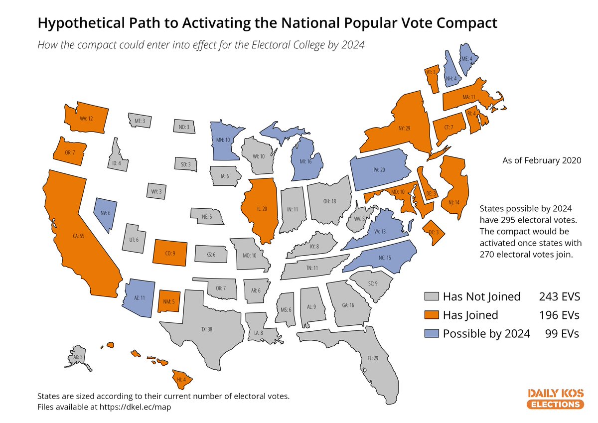 Depending on the outcome of Colorado's referendum & the 2020/2022 elections, the Popular Vote Compact could become law by 2024, especially if Dems in Congress pass a law authorizing it to thwart court challenges. But passing it in swing states will be key  https://twitter.com/PoliticsWolf/status/1316759786990399489