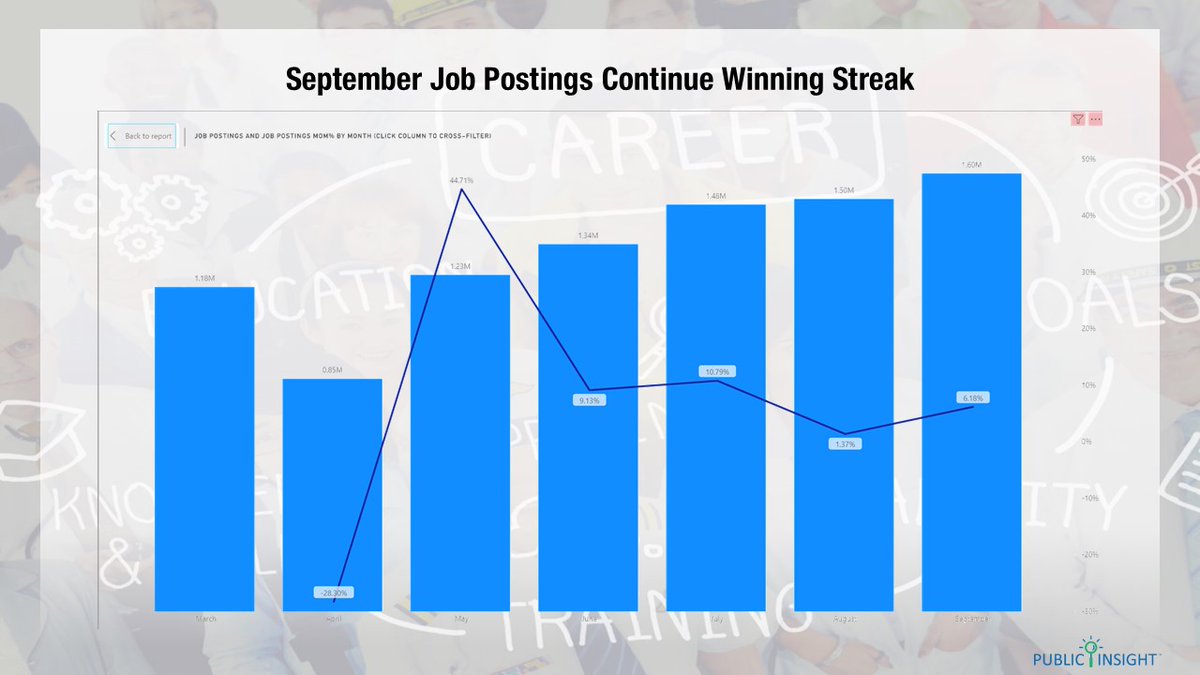 September Job Postings Reach Pre-Pandemic Levels - Read our post that summarizes findings.
Food Prep &amp; Serving finally showing growth. Hires have surpassed job openings. Federal gov't hires fueling activity. publicinsightdata.com/september-job-…
#jobsreport #jobpostings #powerbi #dataviz #data