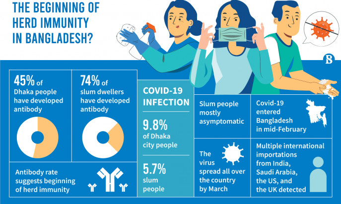 Dhaka, Bangladesh:45% (overall)74% (sub-regions) http://ddnews.gov.in/international/45-people-dhaka-carry-covid-19-antivirus-iedcr https://tbsnews.net/coronavirus-chronicle/covid-19-bangladesh/45-dhaka-population-develops-covid-19-antibodies-144205
