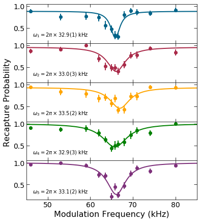 SimonLCornish's tweet image. Update from the @QSUMproject tweezer lab - we often use parametric heating to determine the trap frequency, the twist here is we do it simultaneously for 5 traps, each confining a single #ultracold Cs atom. @DurhamQlm @DurhamPhysics