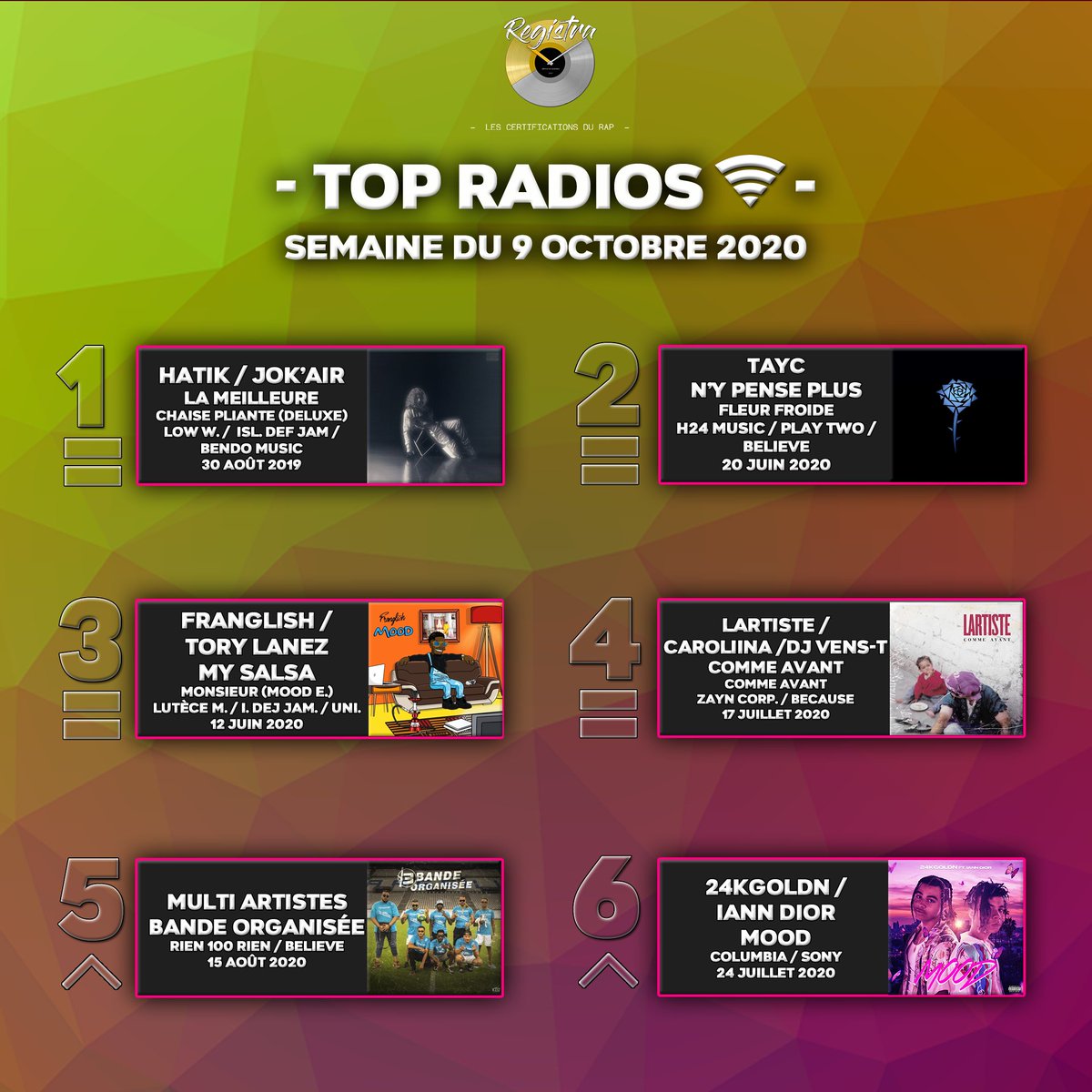 🎙 TOP RADIOS : SEMAINE DU 9 OCTOBRE 2020

Félicitations à <a href="/HatikMusic/">3atik</a> et <a href="/jok_daddy/">Jok’Air</a>, <a href="/TaycOfficiel/">T A Y C</a>, <a href="/MrFranglish/">KING VIBE</a> et <a href="/torylanez/">Tory Lanez</a>, <a href="/TheRealLartiste/">Lartiste</a>, Caroliina et <a href="/DeejayVensT/">Dj Vens-T</a>, aux artistes présents sur 13organisecommedansheat et <a href="/24kGoldn/">24kGoldn</a>, <a href="/ianndior/">iann dior</a> ! 🔥