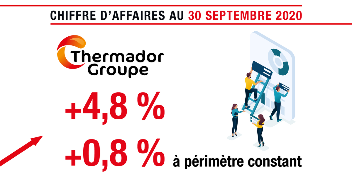 [Publication financière] <a href="/ThermadorGroupe/">Thermador Groupe</a> a publié son chiffre d’affaires au 30 septembre 2020, en croissance de 4,8 % 📈, à périmètre constant : +0,8 %

Informations détaillées ➡️ lnkd.in/dbvpQec

#THG #THEP #CA #activité #bourse