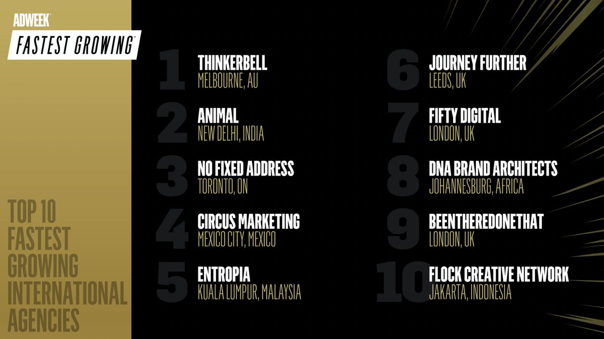 Adweek's tweet photo. 2020’s list of the top 10 #FastestGrowing international agencies show that growth comes from everywhere. Learn about agencies like @EntropiaGlobal from Kuala Lampur, @circusmarketing from Mexico City and @FiftyDigital from London. https://t.co/hJR4xNnl5w https://t.co/UQPI1SGWXX