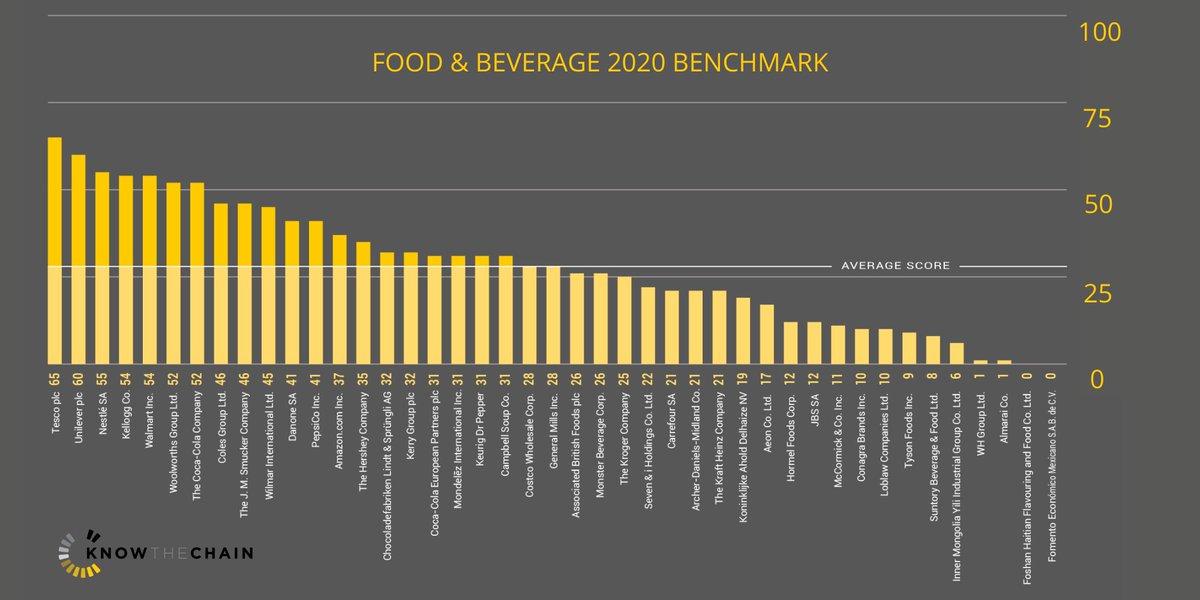 HumanityUnited's tweet photo. Out now! @KnowTheChain benchmarked 43 major food & beverage companies on their efforts to combat the risks of #forcedlabor in their #supplychains, a risk that has been magnified by #COVID19. Learn more here 👉 https://t.co/dUmHr5RfTw #KnowTheChain https://t.co/XVU5daaUZd