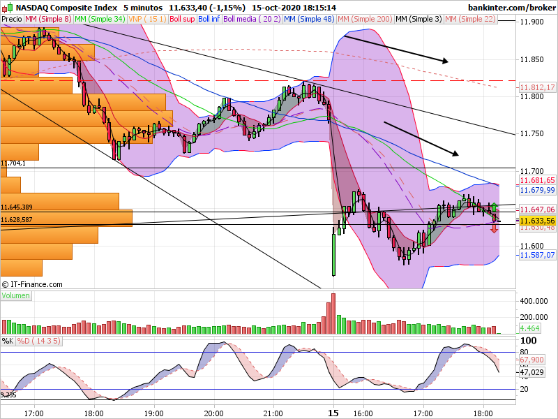  #NASDAQ Al final vela roja dentro de la zona comanche y no operativa. Asi que toca seguir esperando que el precio decida el sentido a tomar final. Tenemos bien delimitados los limites a superar x arriba o por abajo. Paciencia. que en bolsa tiene premio y las prisas no.