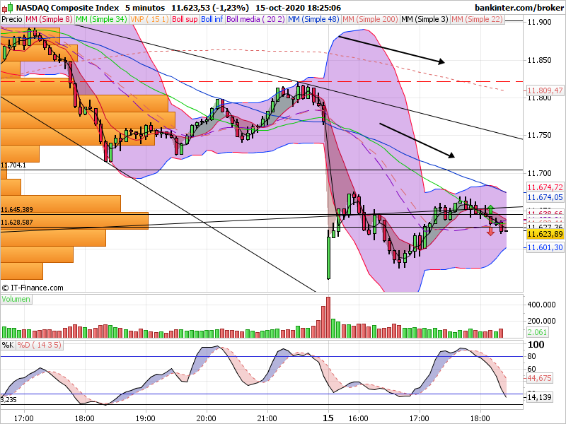  #NASDAQ En esta vela es donde se debe entrar corto con el stop en la flecha verde para que no te lo salten. Y esperar acontecimientos. Pero la apertura de cortos es mas que clara.