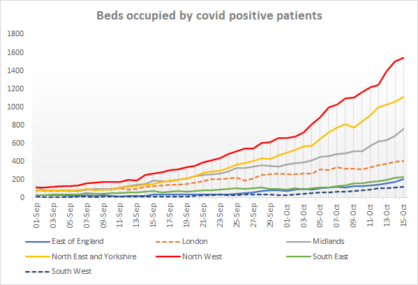 Lawrence Dunhill (@LawrenceDunhill) on Twitter photo 15/10/2020 16:24:40 NEW: North West hospital beds occupied by covid+ patients up to around 1,540 NEW: North West hospital beds occupied by covid+ patients up to around 1,540