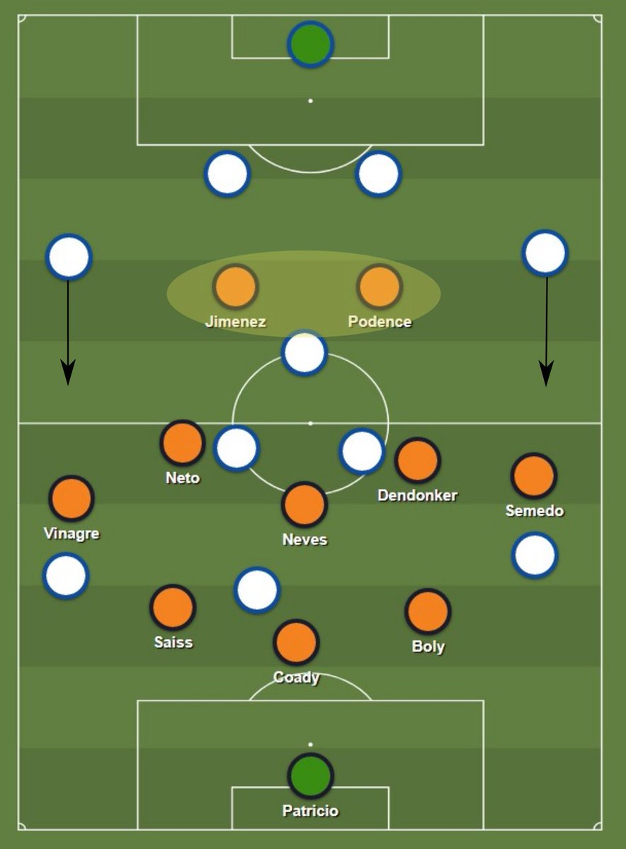 In the case of the 3-5-2, the system is designed to force teams who move centrally into wide areas where their players can become isolated and turnovers forced.