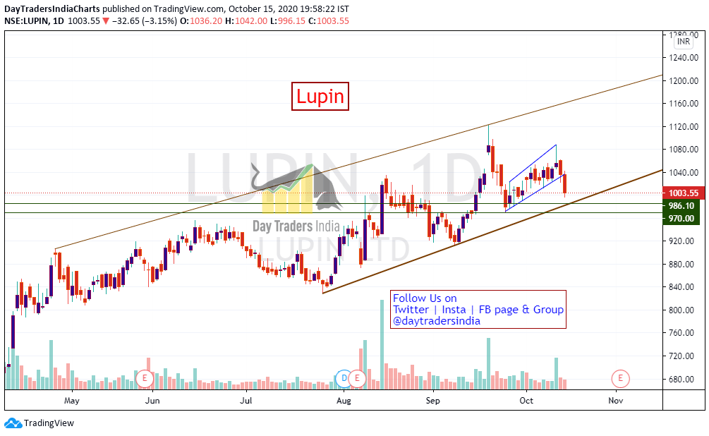 DayTradersIndia's tweet photo. #Lupin Gave breakdown from channel & nearing to major trendline. #DayTradersIndia #Intraday #IntradayTrading #stockstowatch #StocksToTrade #StockMarket #FreeIntradayTips #FreeStockMarketTips #StocksForTomorrow #TradeTips #ShareMarketInfo #Investment #ChartAnalysis #BreakoutLevel https://t.co/KTMWbl6rlR