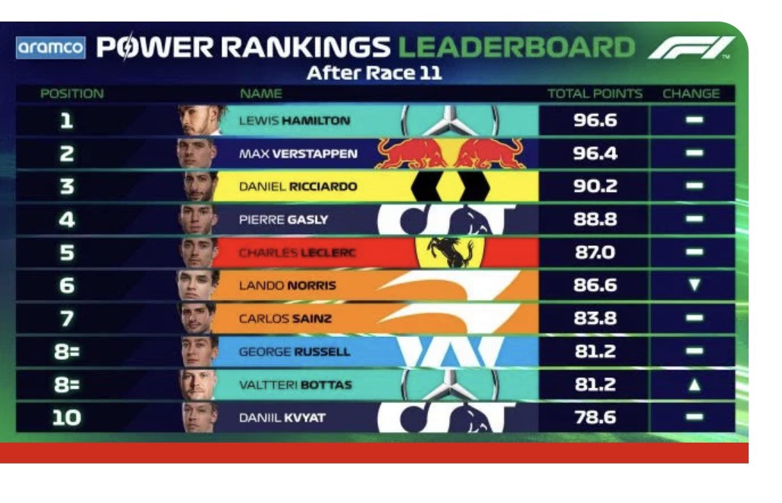 harryafox's tweet photo. @wtf1official The best performing driver available. https://t.co/p9pUQ10s4a